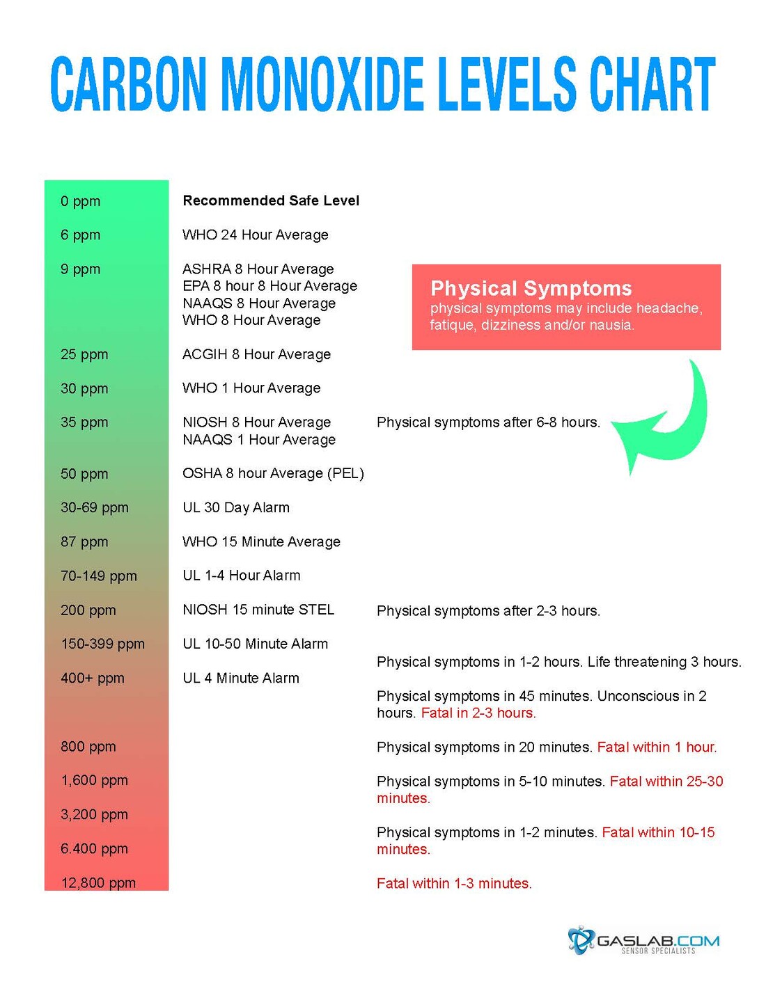 Carbon_Monoxide_Levels_Chart.jpg